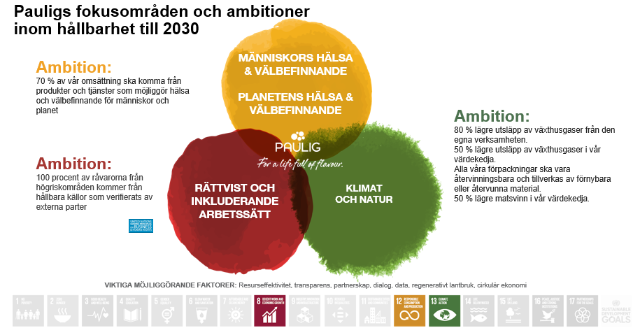 Paulig Sustainability Approach SE