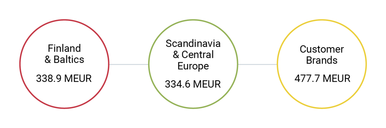 Revenue per Business area